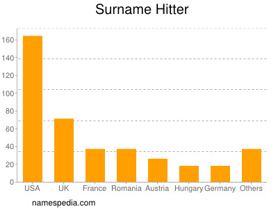 Surname Hitter