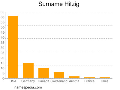 Surname Hitzig
