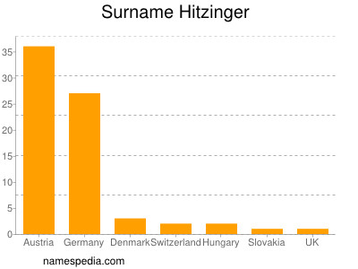 Surname Hitzinger