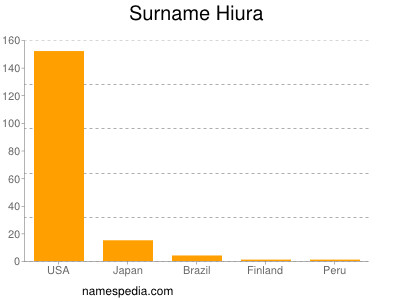 Surname Hiura