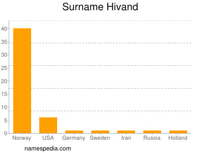 Surname Hivand