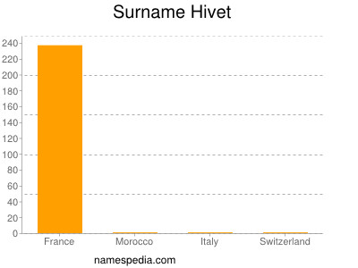 Surname Hivet