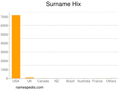 Surname Hix