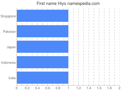 Given name Hiyo