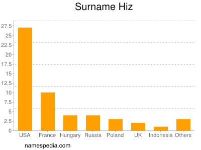 Surname Hiz