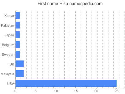Given name Hiza