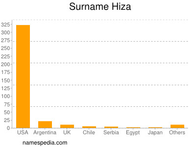 Surname Hiza