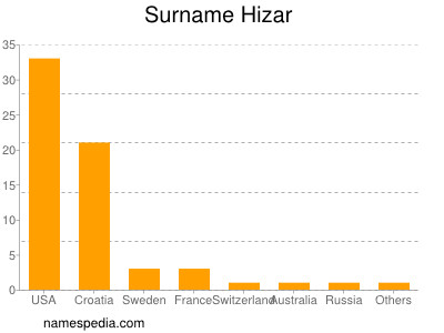 Surname Hizar