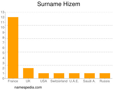 Surname Hizem