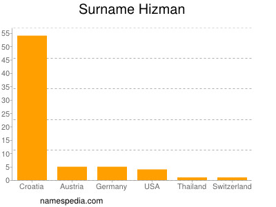 Surname Hizman