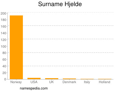 Surname Hjelde