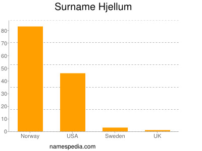 Surname Hjellum