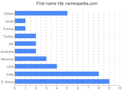 Given name Hjk