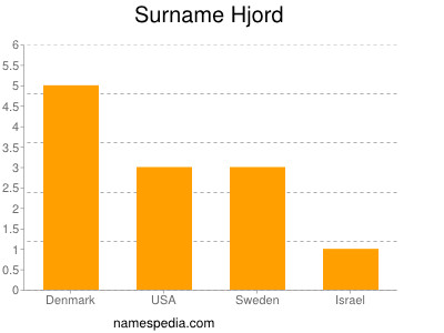 Surname Hjord