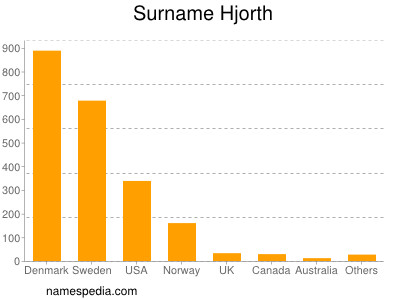 Surname Hjorth