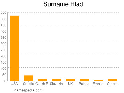 Surname Hlad