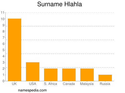 Surname Hlahla