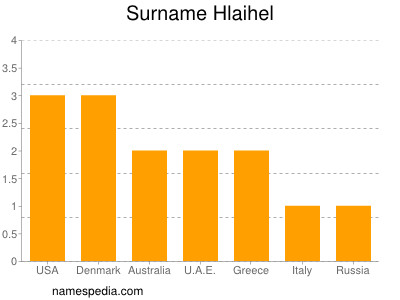 Surname Hlaihel