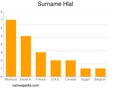 Surname Hlal