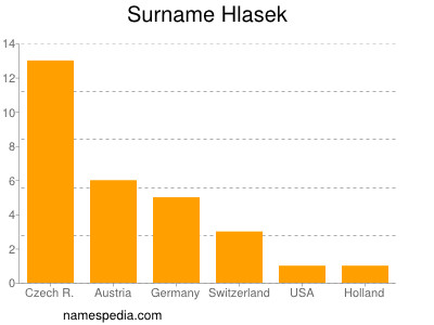 Surname Hlasek