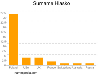 Surname Hlasko