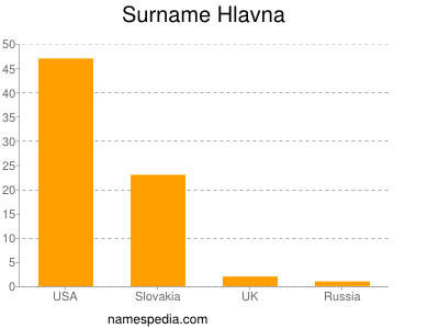 Surname Hlavna