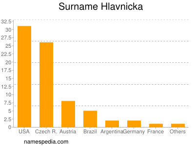 Surname Hlavnicka