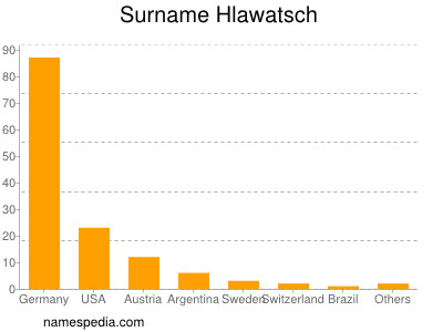 Surname Hlawatsch
