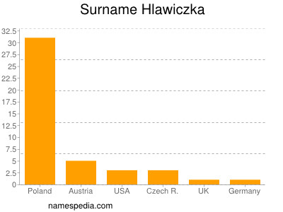 Surname Hlawiczka