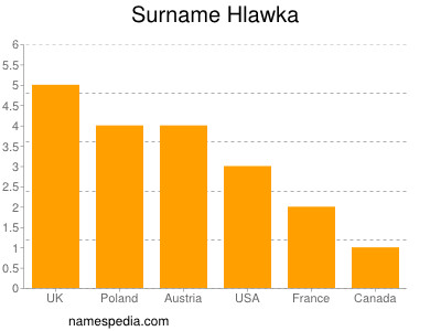 Surname Hlawka