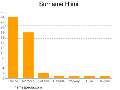 Surname Hlimi