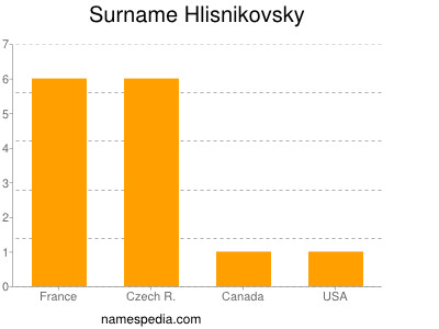Surname Hlisnikovsky