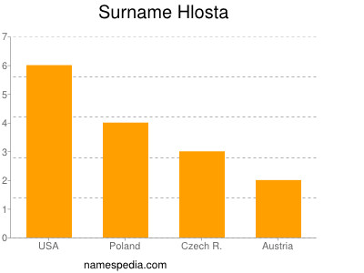 Surname Hlosta