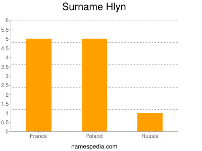 Surname Hlyn