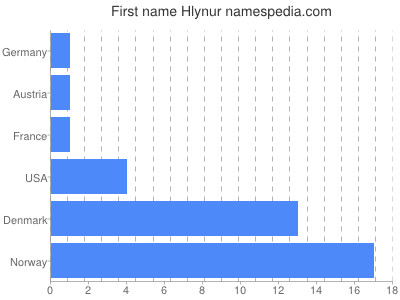 Given name Hlynur