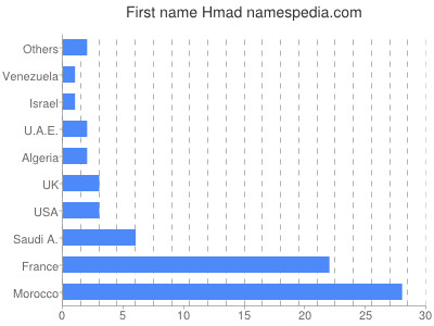 Given name Hmad