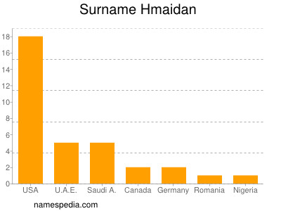 Surname Hmaidan