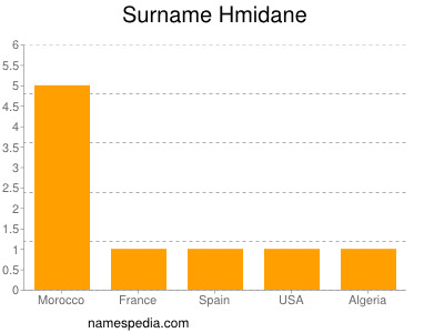 Surname Hmidane