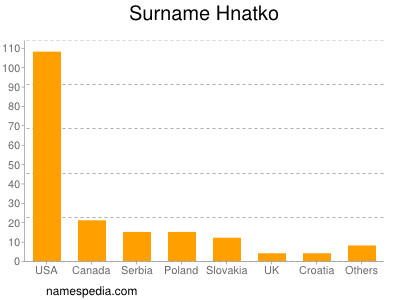 Surname Hnatko