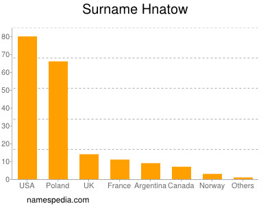 Surname Hnatow