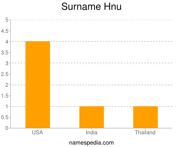 Surname Hnu