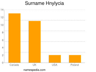 Surname Hnylycia