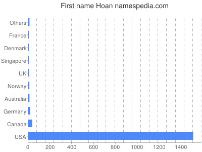 Given name Hoan