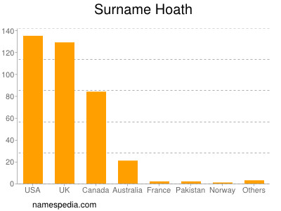 Surname Hoath