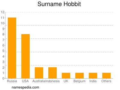 Surname Hobbit