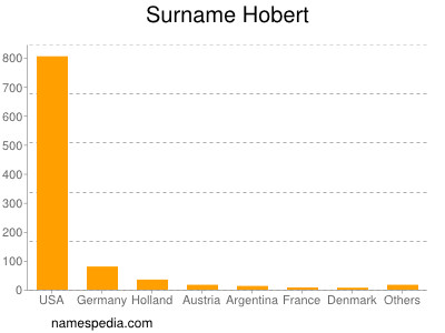 Surname Hobert