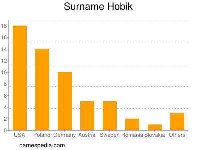 Surname Hobik