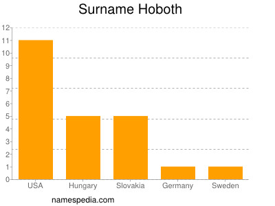 Surname Hoboth