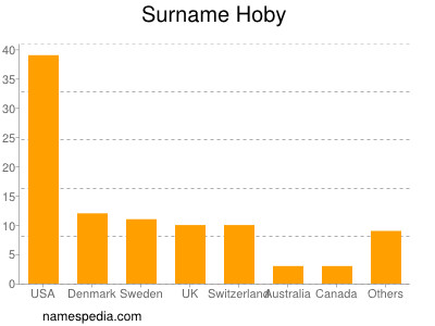 Surname Hoby