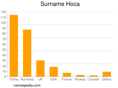 Surname Hoca